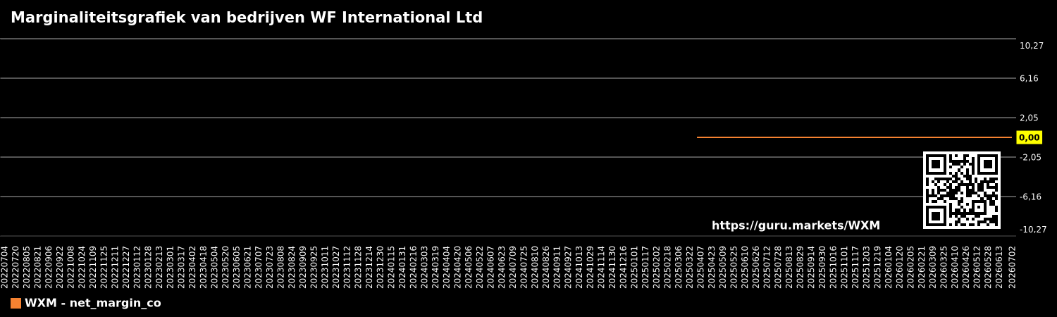 Marginaliteitsgrafiek van bedrijven WF International Ltd